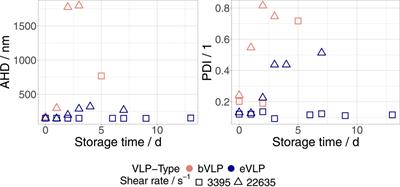 The effects of high shear rates on the average hydrodynamic diameter measured in biomimetic HIV Gag virus-like particle dispersions